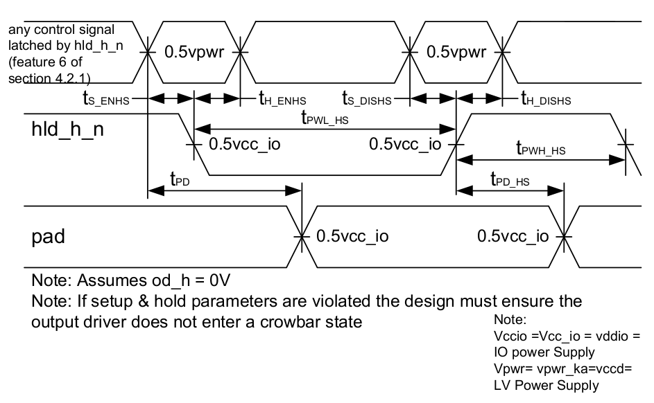 ../../../../_images/timing_diagram_gpio_and_sio_hold_state_mode_timing_diagram.png